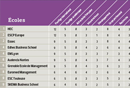 Le classement 2010 des écoles de commerce par Le Figaro !